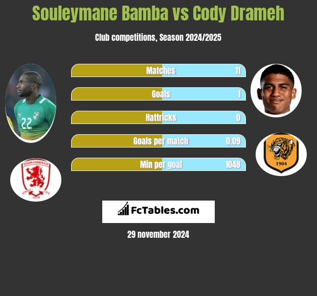 Souleymane Bamba vs Cody Drameh h2h player stats