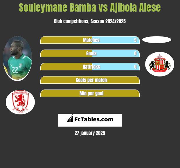 Souleymane Bamba vs Ajibola Alese h2h player stats