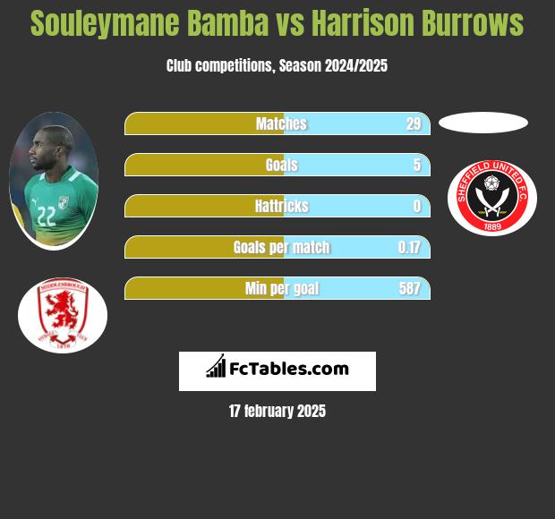 Souleymane Bamba vs Harrison Burrows h2h player stats