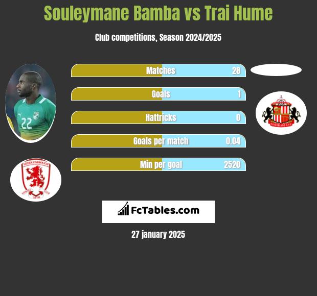 Souleymane Bamba vs Trai Hume h2h player stats