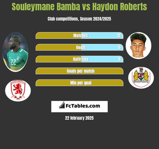 Souleymane Bamba vs Haydon Roberts h2h player stats