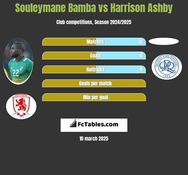 Souleymane Bamba vs Harrison Ashby h2h player stats