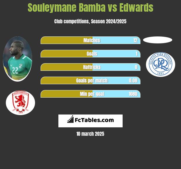 Souleymane Bamba vs Edwards h2h player stats