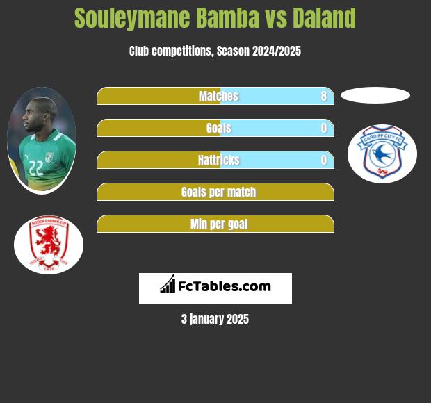 Souleymane Bamba vs Daland h2h player stats