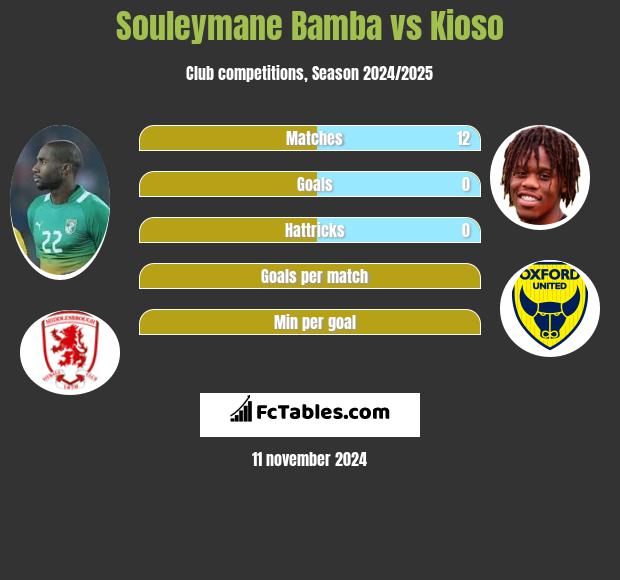 Souleymane Bamba vs Kioso h2h player stats