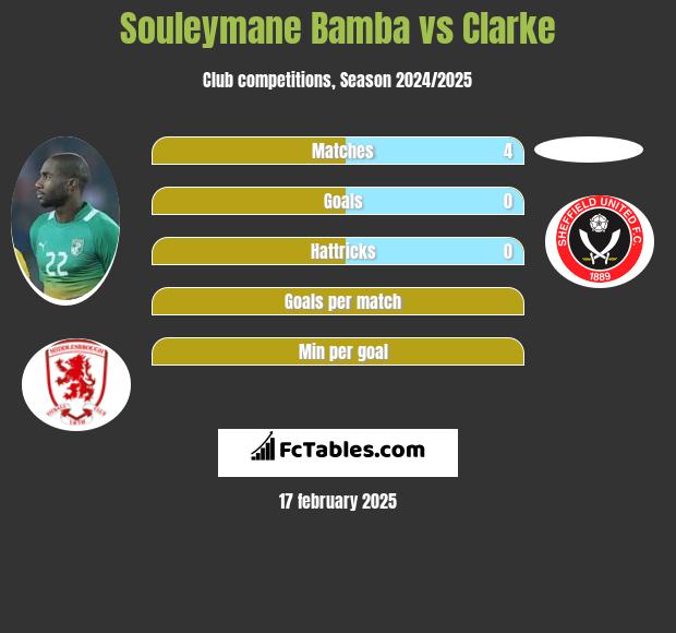 Souleymane Bamba vs Clarke h2h player stats