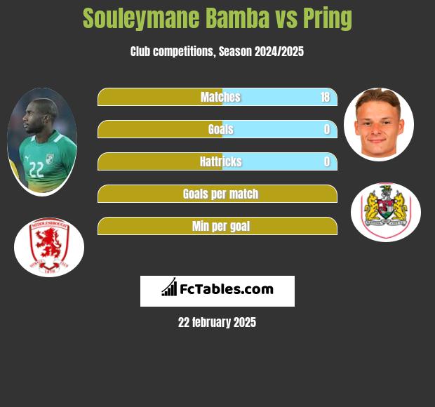 Souleymane Bamba vs Pring h2h player stats