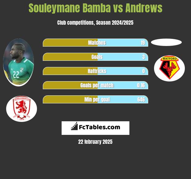 Souleymane Bamba vs Andrews h2h player stats