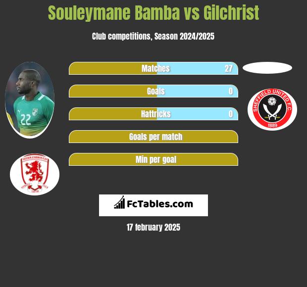 Souleymane Bamba vs Gilchrist h2h player stats