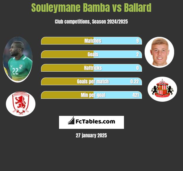 Souleymane Bamba vs Ballard h2h player stats