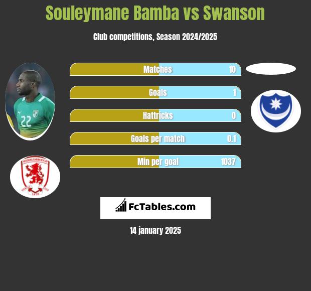 Souleymane Bamba vs Swanson h2h player stats