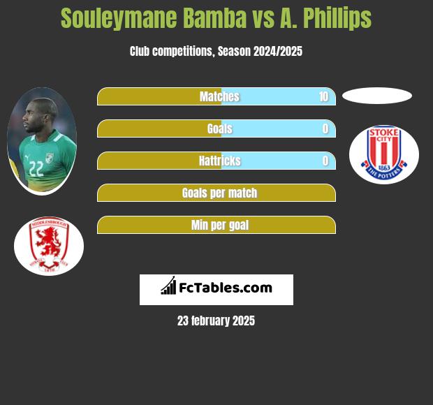 Souleymane Bamba vs A. Phillips h2h player stats