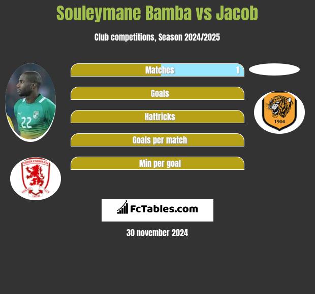 Souleymane Bamba vs Jacob h2h player stats