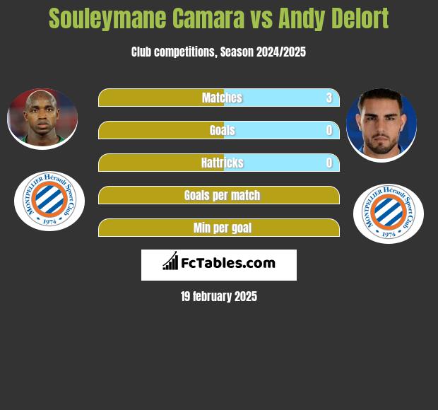 Souleymane Camara vs Andy Delort h2h player stats