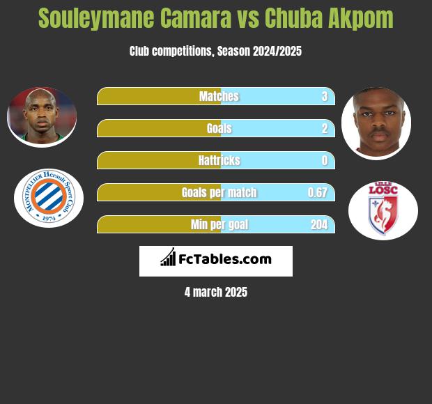 Souleymane Camara vs Chuba Akpom h2h player stats