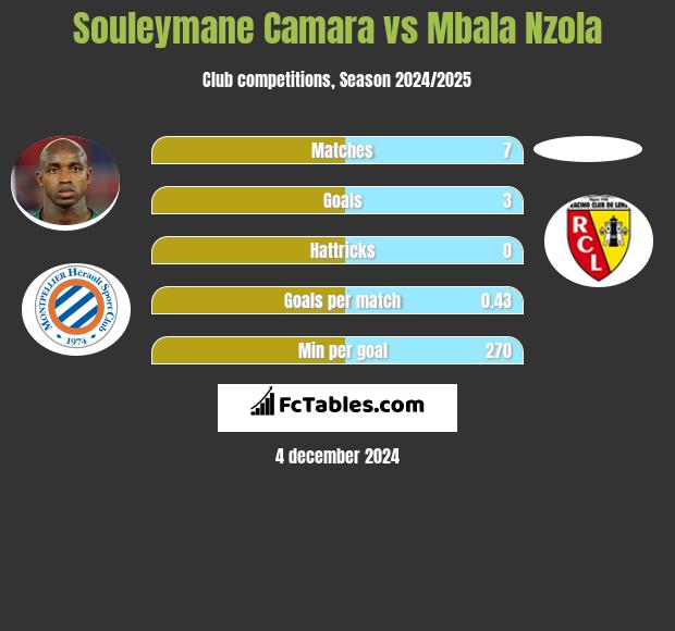 Souleymane Camara vs Mbala Nzola h2h player stats