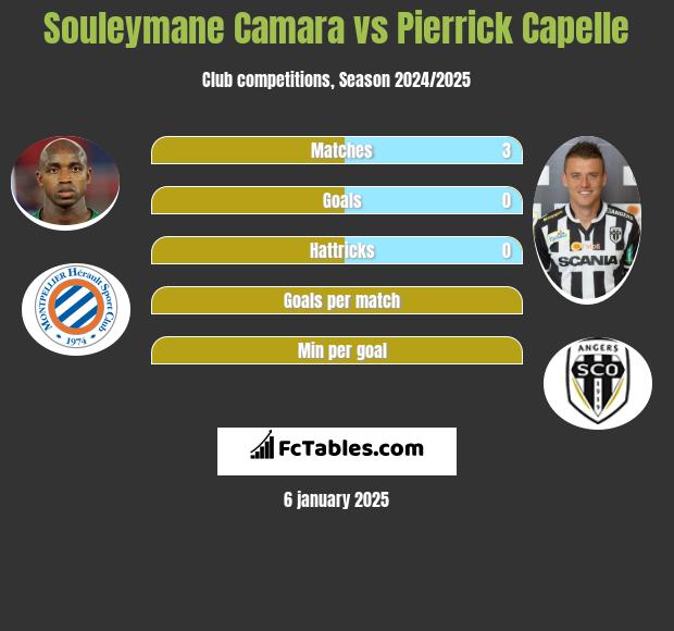 Souleymane Camara vs Pierrick Capelle h2h player stats