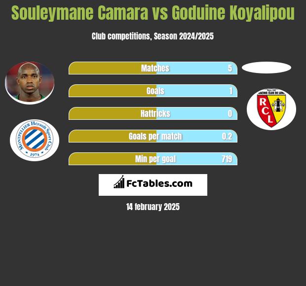 Souleymane Camara vs Goduine Koyalipou h2h player stats