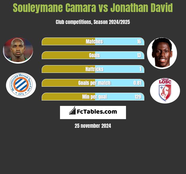 Souleymane Camara vs Jonathan David h2h player stats