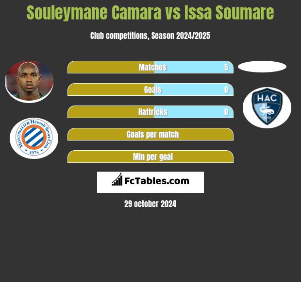 Souleymane Camara vs Issa Soumare h2h player stats