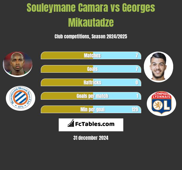 Souleymane Camara vs Georges Mikautadze h2h player stats