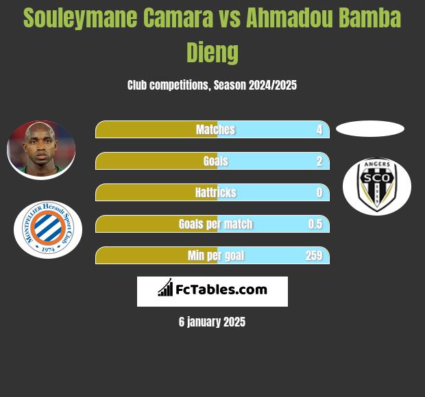 Souleymane Camara vs Ahmadou Bamba Dieng h2h player stats