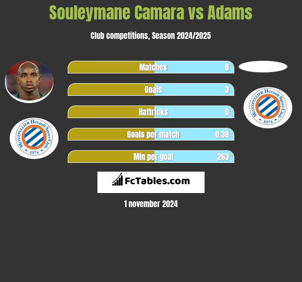 Souleymane Camara vs Adams h2h player stats