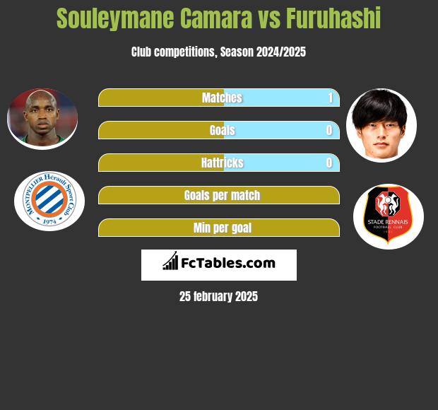 Souleymane Camara vs Furuhashi h2h player stats