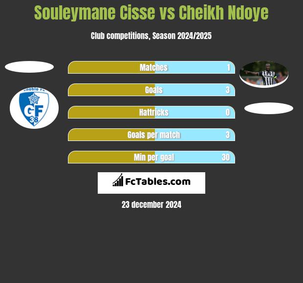 Souleymane Cisse vs Cheikh Ndoye h2h player stats