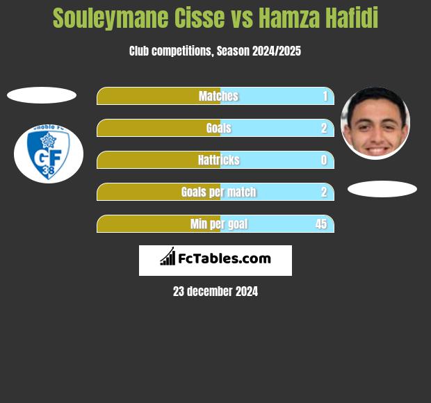 Souleymane Cisse vs Hamza Hafidi h2h player stats