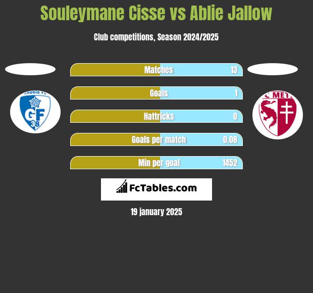 Souleymane Cisse vs Ablie Jallow h2h player stats