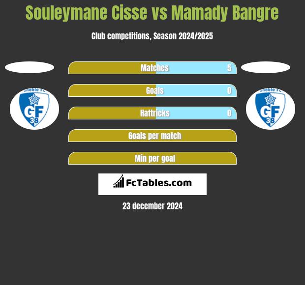 Souleymane Cisse vs Mamady Bangre h2h player stats