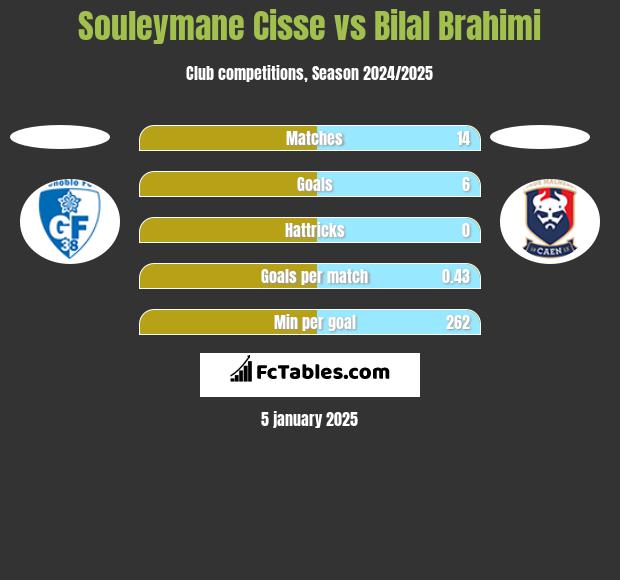 Souleymane Cisse vs Bilal Brahimi h2h player stats