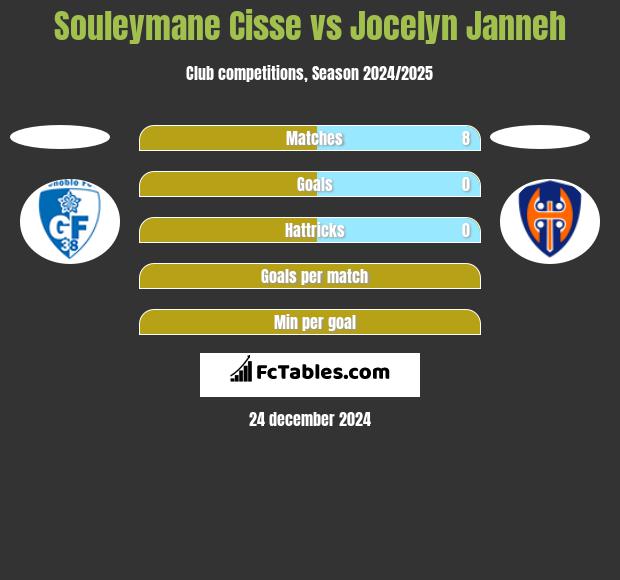 Souleymane Cisse vs Jocelyn Janneh h2h player stats