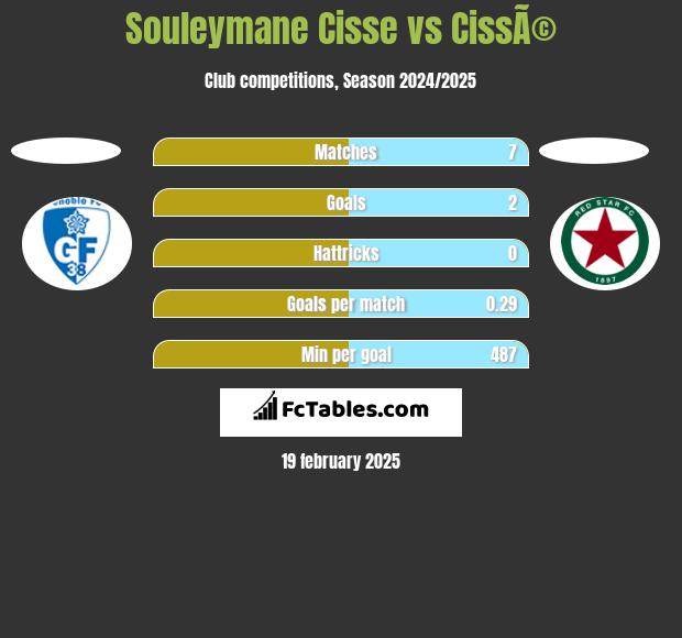 Souleymane Cisse vs CissÃ© h2h player stats