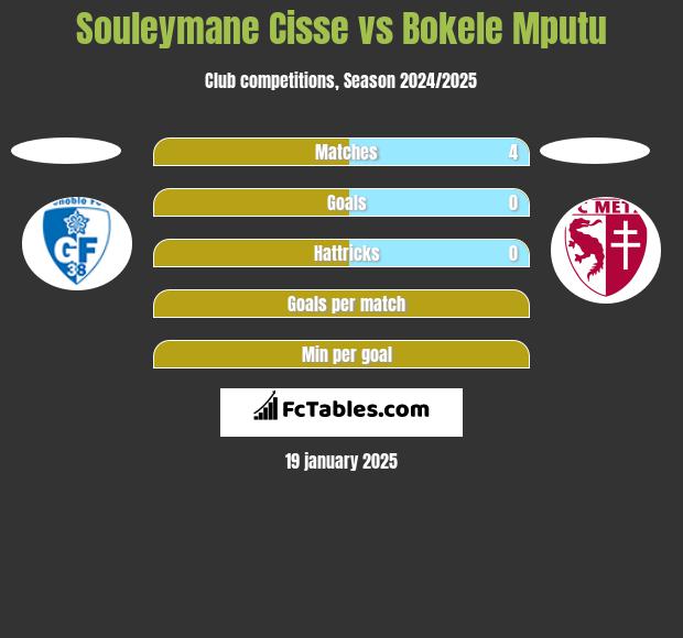 Souleymane Cisse vs Bokele Mputu h2h player stats