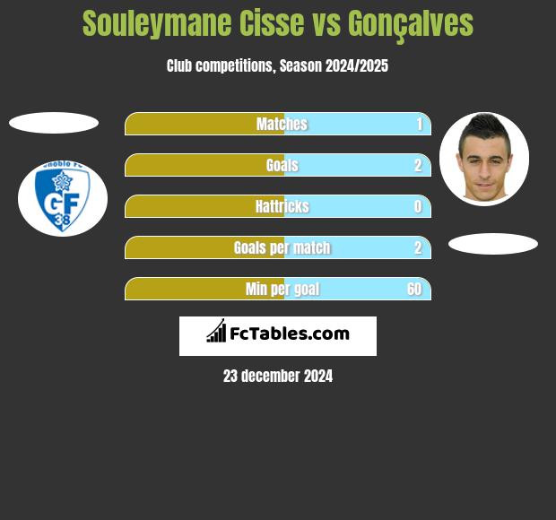 Souleymane Cisse vs Gonçalves h2h player stats