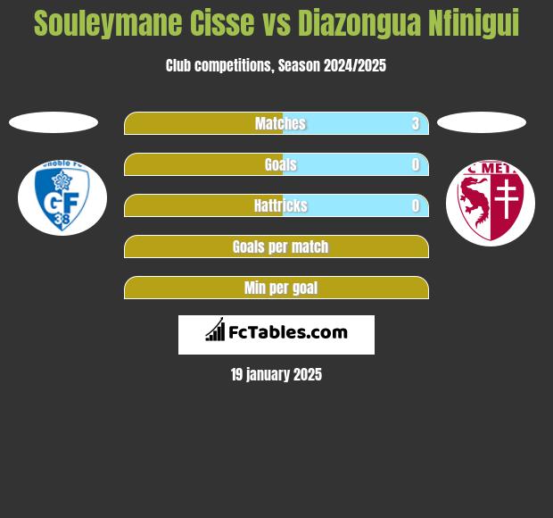 Souleymane Cisse vs Diazongua Nfinigui h2h player stats