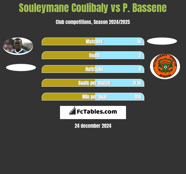 Souleymane Coulibaly vs P. Bassene h2h player stats