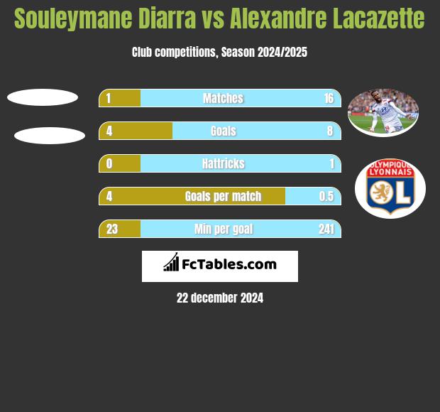 Souleymane Diarra vs Alexandre Lacazette h2h player stats