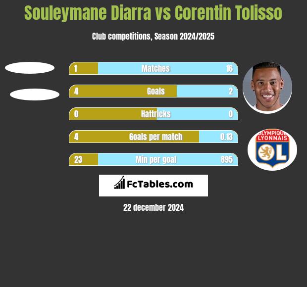 Souleymane Diarra vs Corentin Tolisso h2h player stats