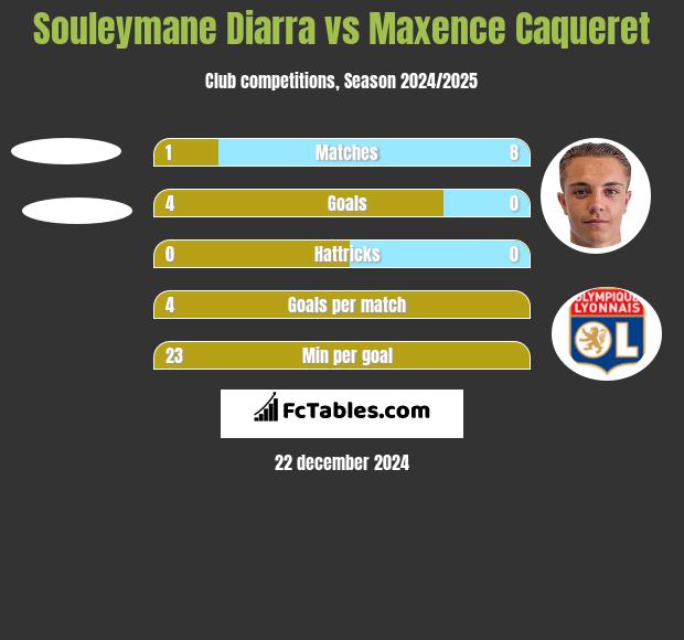 Souleymane Diarra vs Maxence Caqueret h2h player stats