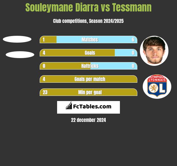 Souleymane Diarra vs Tessmann h2h player stats