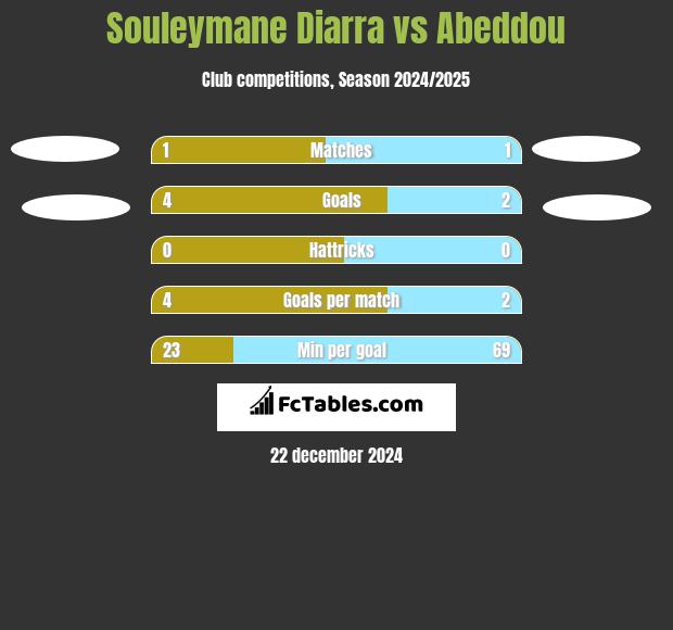 Souleymane Diarra vs Abeddou h2h player stats