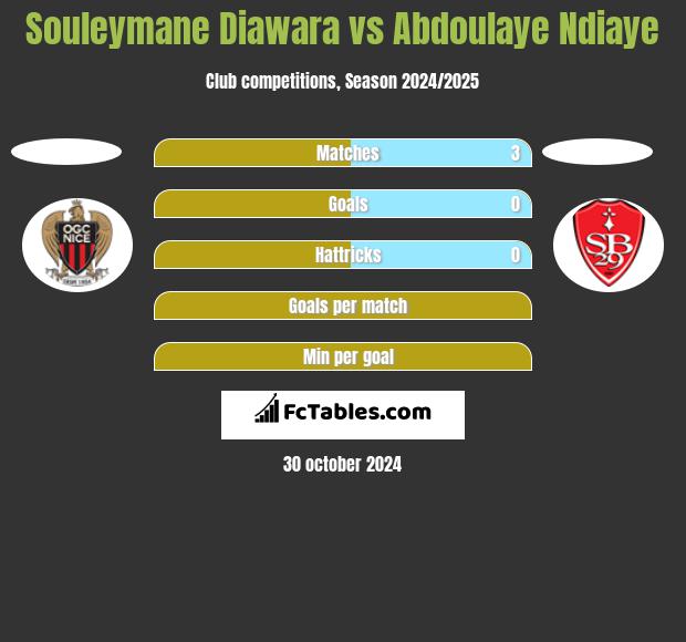 Souleymane Diawara vs Abdoulaye Ndiaye h2h player stats