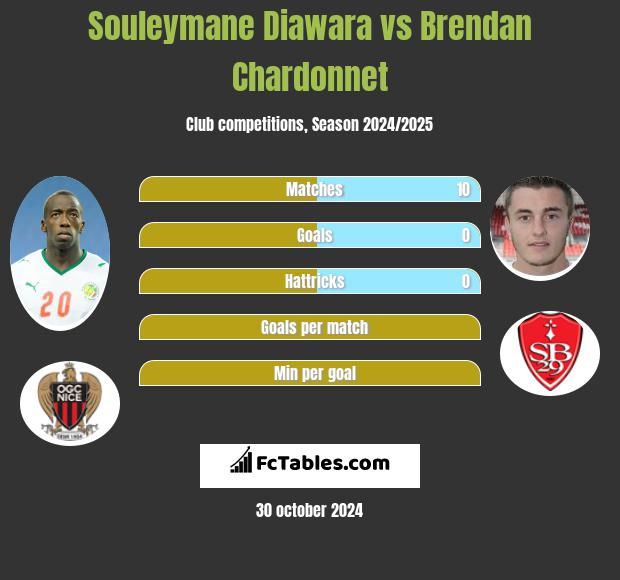 Souleymane Diawara vs Brendan Chardonnet h2h player stats