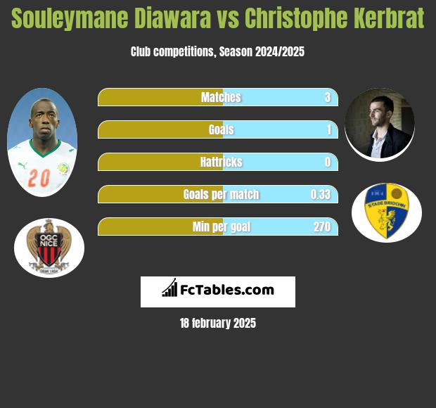 Souleymane Diawara vs Christophe Kerbrat h2h player stats