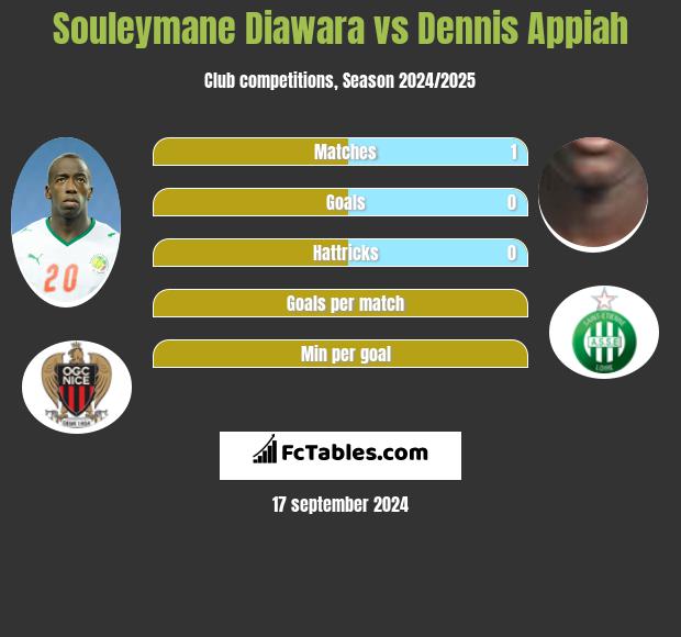 Souleymane Diawara vs Dennis Appiah h2h player stats