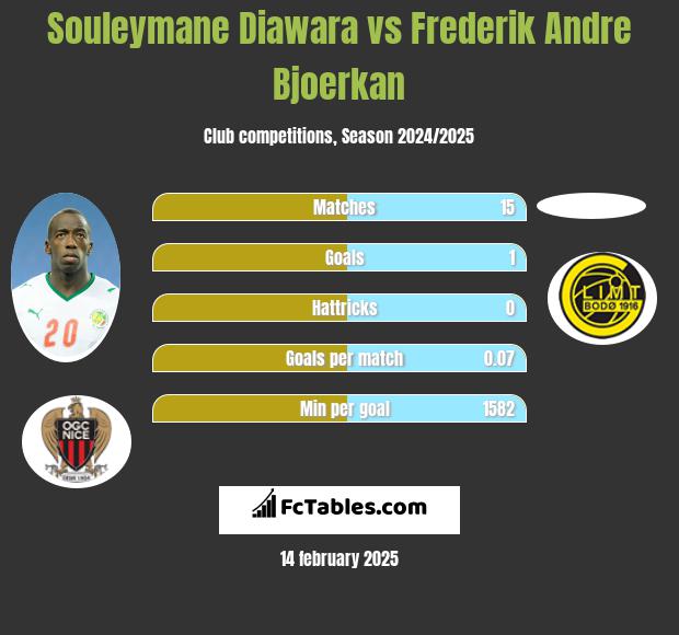 Souleymane Diawara vs Frederik Andre Bjoerkan h2h player stats