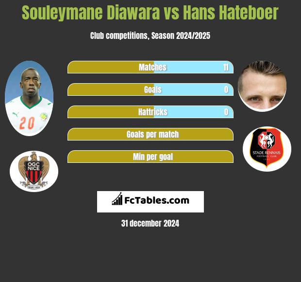 Souleymane Diawara vs Hans Hateboer h2h player stats